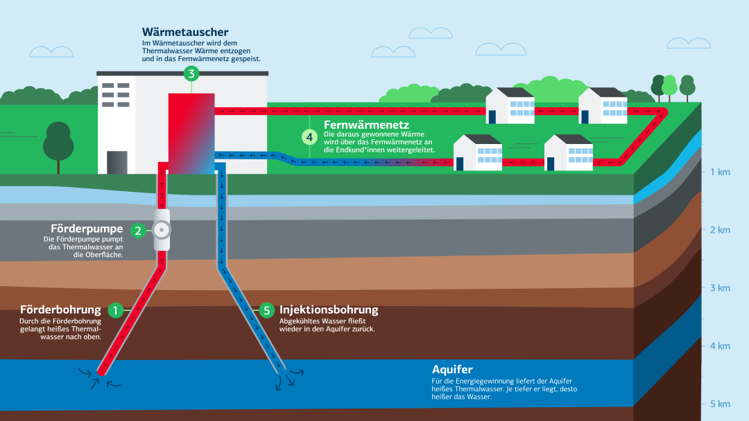 Infografik Fernwärmenetz mit Tiefengeothmiequelle